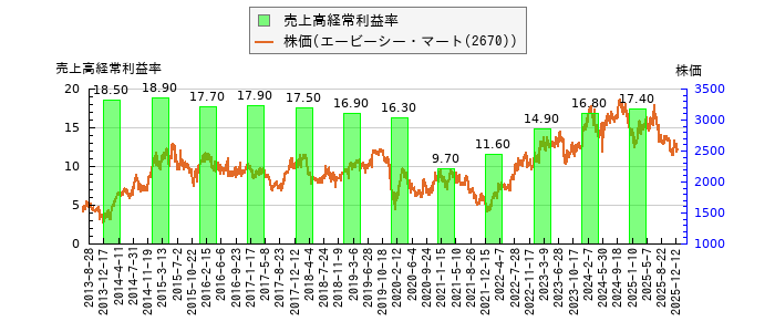 と株価との比較