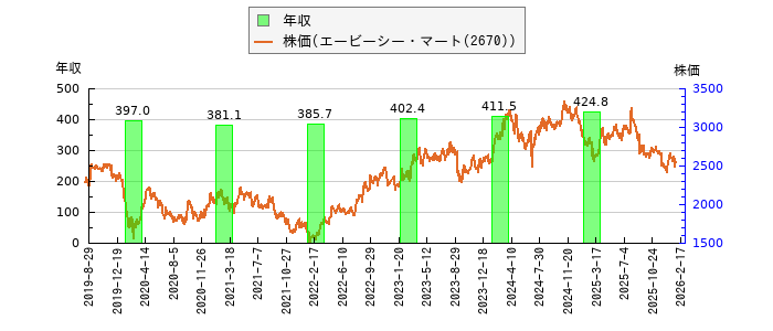 と株価との比較
