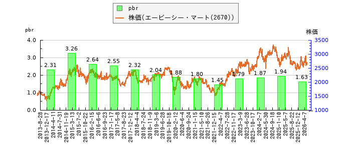 と株価との比較