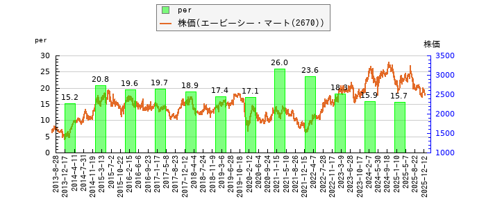と株価との比較
