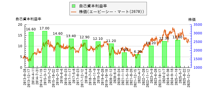 と株価との比較