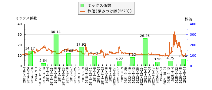 と株価との比較
