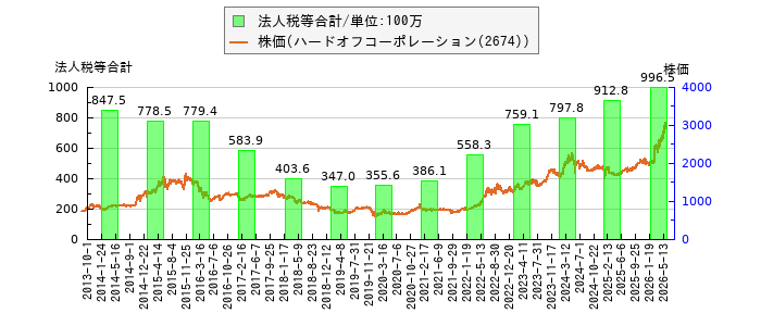 と株価との比較
