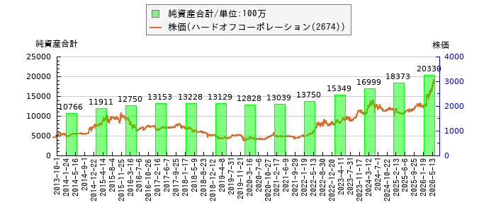 と株価との比較
