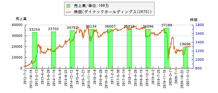 と株価との比較