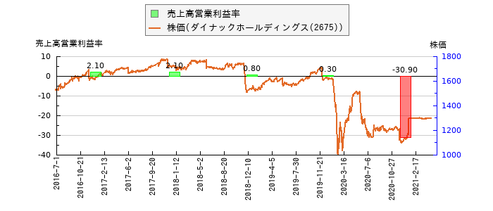 と株価との比較