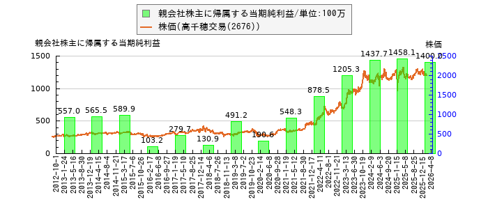 と株価との比較
