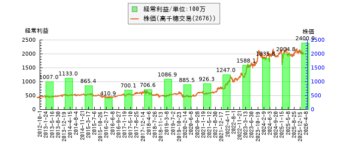 と株価との比較