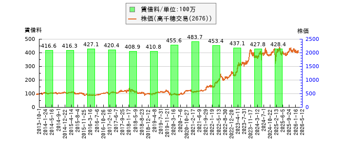 と株価との比較