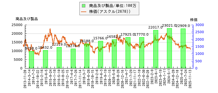 と株価との比較