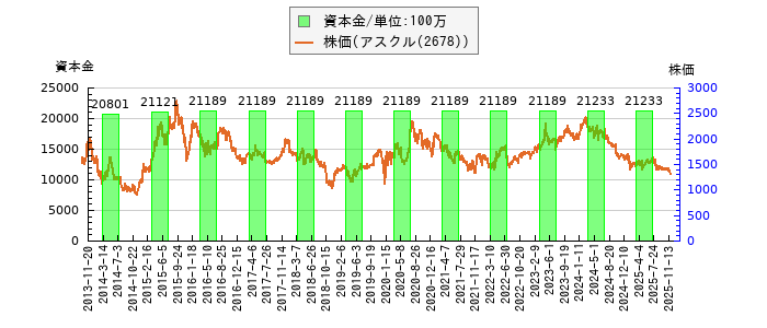 と株価との比較