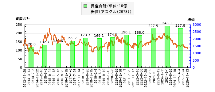 と株価との比較