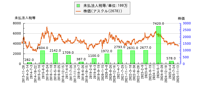 と株価との比較