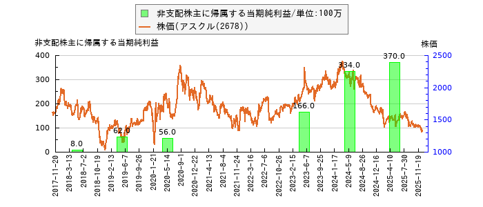 と株価との比較