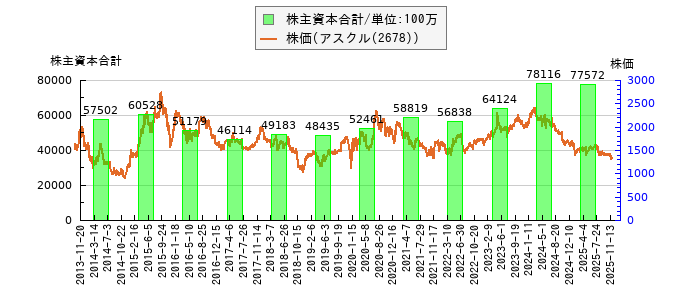と株価との比較