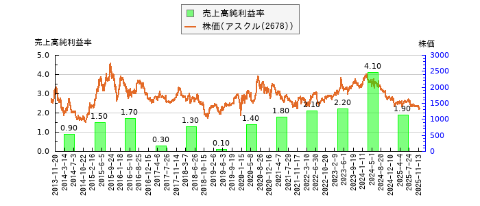 と株価との比較