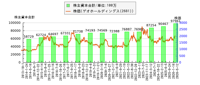と株価との比較