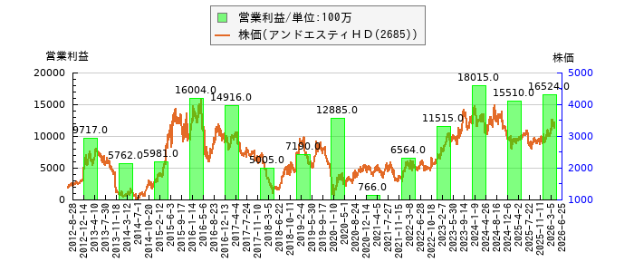 と株価との比較