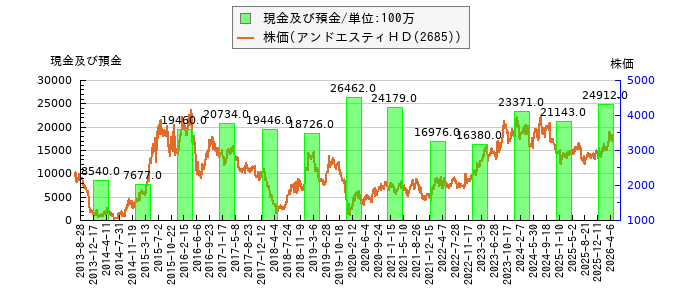 と株価との比較