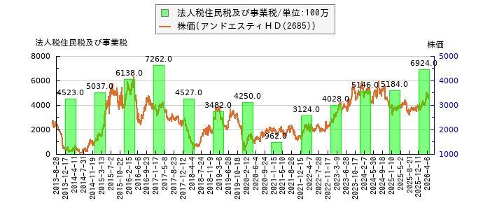 と株価との比較