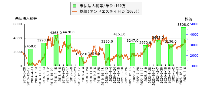 と株価との比較