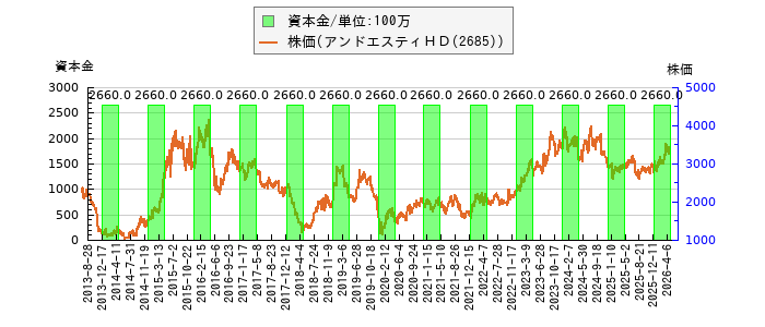 と株価との比較