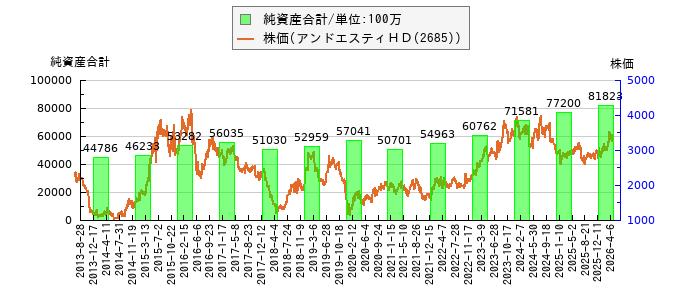 と株価との比較