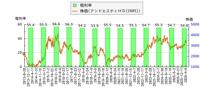 と株価との比較