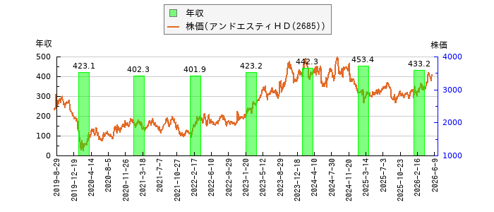 と株価との比較