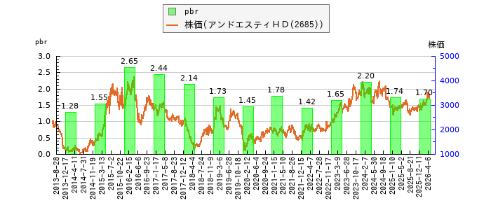 と株価との比較