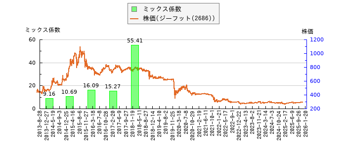 と株価との比較
