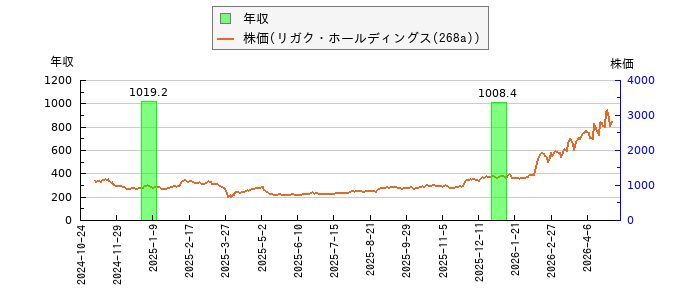 と株価との比較