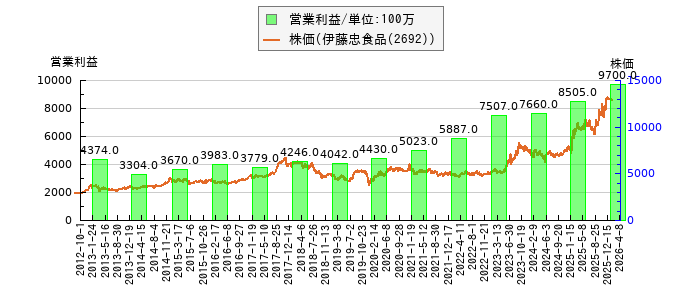 と株価との比較