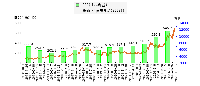 と株価との比較