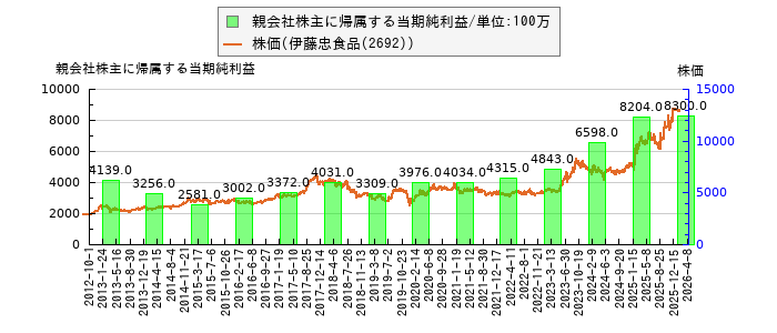 と株価との比較