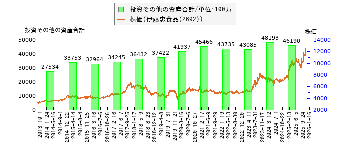 と株価との比較