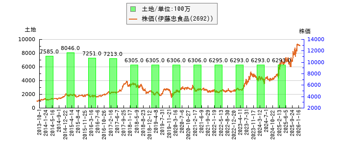と株価との比較