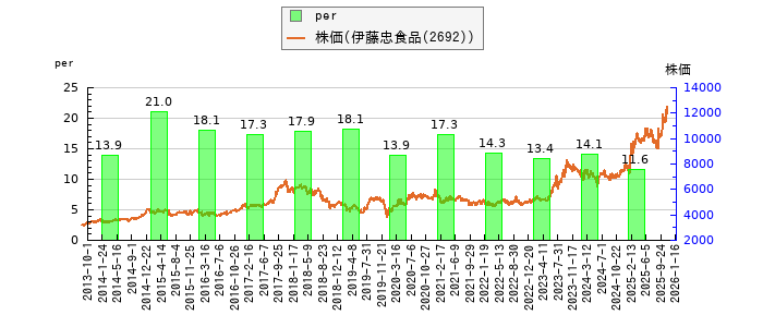 と株価との比較