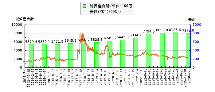 と株価との比較