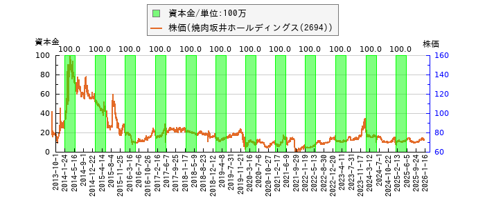 と株価との比較