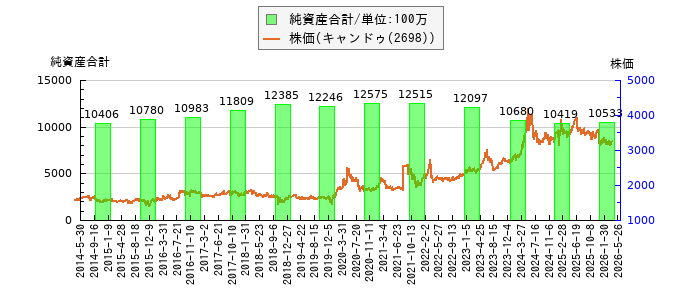 と株価との比較