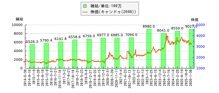 と株価との比較