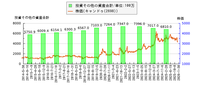 と株価との比較