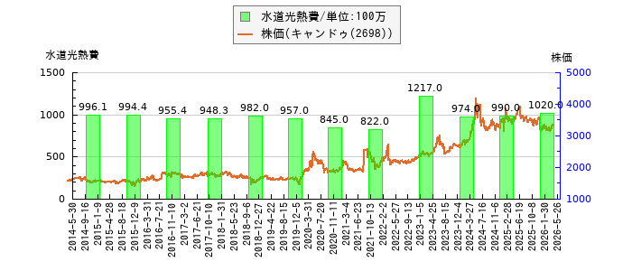 と株価との比較