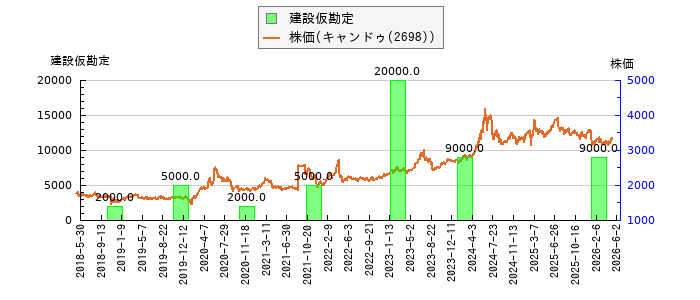 と株価との比較