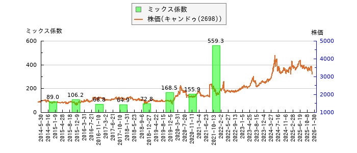 と株価との比較