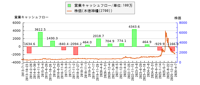 と株価との比較