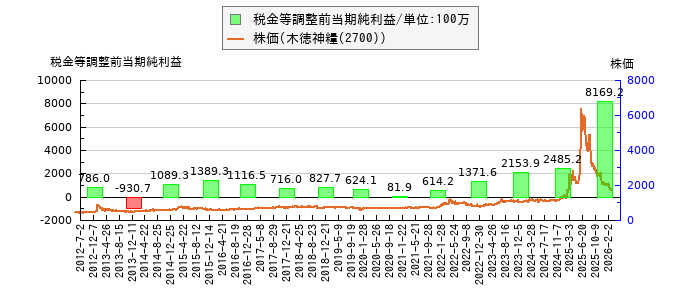 と株価との比較