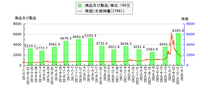 と株価との比較