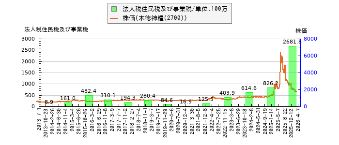 と株価との比較